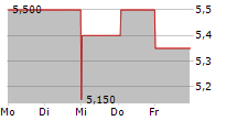 LIFECORE BIOMEDICAL INC 5-Tage-Chart