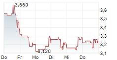 LIFECORE BIOMEDICAL INC 5-Tage-Chart