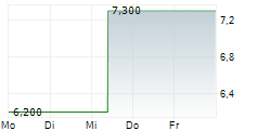 LIFECORE BIOMEDICAL INC 5-Tage-Chart