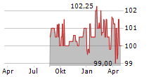 LIFEFIT GROUP MIDCO GMBH Chart 1 Jahr