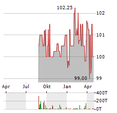LIFEFIT GROUP Aktie Chart 1 Jahr
