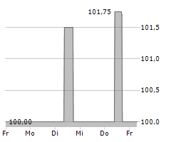 LIFEFIT GROUP MIDCO GMBH Chart 1 Jahr