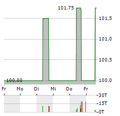 LIFEFIT GROUP Aktie 5-Tage-Chart