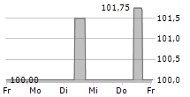 LIFEFIT GROUP MIDCO GMBH 5-Tage-Chart