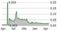 LIFEIST WELLNESS INC Chart 1 Jahr