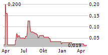 LIFEIST WELLNESS INC Chart 1 Jahr