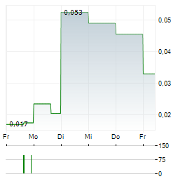 LIFEIST WELLNESS Aktie 5-Tage-Chart