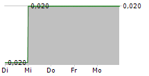 LIFEIST WELLNESS INC 5-Tage-Chart