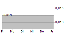 LIFEIST WELLNESS INC 5-Tage-Chart