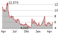 LIFEMD INC Chart 1 Jahr