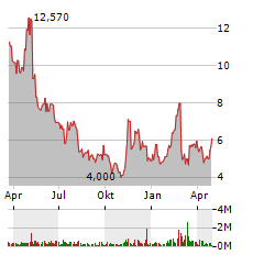 LIFEMD Aktie Chart 1 Jahr