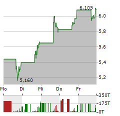 LIFEMD Aktie 5-Tage-Chart