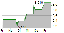 LIFEMD INC 5-Tage-Chart