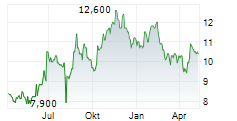 LIFENET INSURANCE COMPANY Chart 1 Jahr