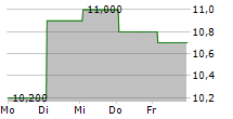 LIFENET INSURANCE COMPANY 5-Tage-Chart