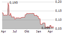 LIFESAFE HOLDINGS PLC Chart 1 Jahr