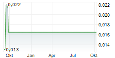 LIFESAFE HOLDINGS PLC Chart 1 Jahr