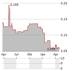 LIFESAFE Aktie Chart 1 Jahr