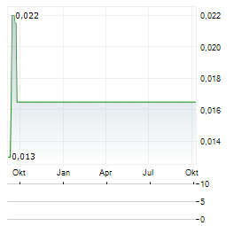 LIFESAFE Aktie Chart 1 Jahr