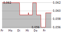 LIFESAFE HOLDINGS PLC 5-Tage-Chart