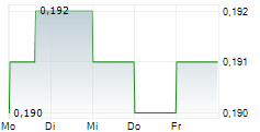 LIFESPEAK INC 5-Tage-Chart