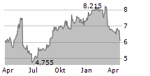 LIFESTANCE HEALTH GROUP INC Chart 1 Jahr