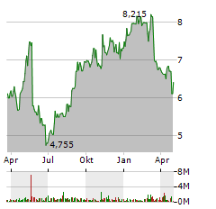 LIFESTANCE HEALTH GROUP Aktie Chart 1 Jahr