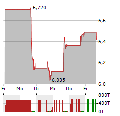 LIFESTANCE HEALTH GROUP Aktie 5-Tage-Chart