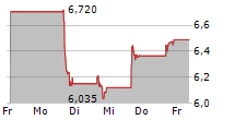 LIFESTANCE HEALTH GROUP INC 5-Tage-Chart