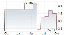 LIFESTYLE COMMUNITIES LIMITED Chart 1 Jahr