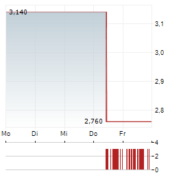 LIFESTYLE COMMUNITIES Aktie 5-Tage-Chart