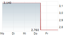 LIFESTYLE COMMUNITIES LIMITED 5-Tage-Chart