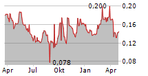 LIFETECH SCIENTIFIC CORPORATION Chart 1 Jahr