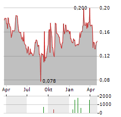 LIFETECH SCIENTIFIC Aktie Chart 1 Jahr