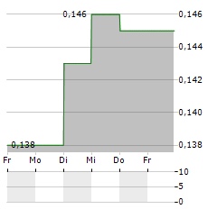 LIFETECH SCIENTIFIC Aktie 5-Tage-Chart