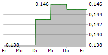 LIFETECH SCIENTIFIC CORPORATION 5-Tage-Chart