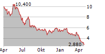 LIFETIME BRANDS INC Chart 1 Jahr