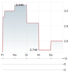 LIFETIME BRANDS Aktie 5-Tage-Chart