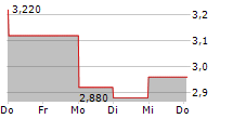 LIFETIME BRANDS INC 5-Tage-Chart