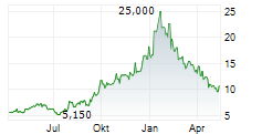 LIFEVANTAGE CORPORATION Chart 1 Jahr