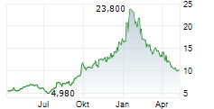 LIFEVANTAGE CORPORATION Chart 1 Jahr