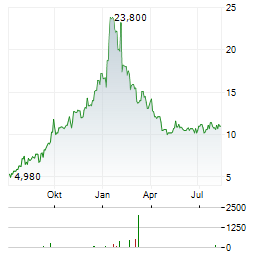 LIFEVANTAGE Aktie Chart 1 Jahr