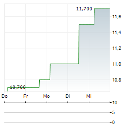 LIFEVANTAGE Aktie 5-Tage-Chart