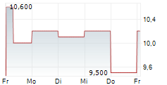 LIFEVANTAGE CORPORATION 5-Tage-Chart