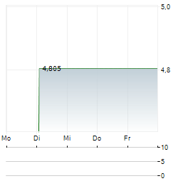 LIFEWARD Aktie 5-Tage-Chart