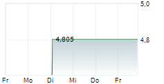 LIFEWARD LTD 5-Tage-Chart