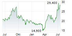 LIFEWAY FOODS INC Chart 1 Jahr