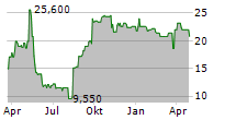 LIFEWAY FOODS INC Chart 1 Jahr