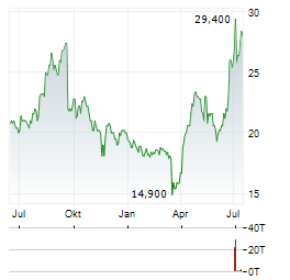 LIFEWAY FOODS Aktie Chart 1 Jahr
