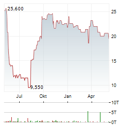 LIFEWAY FOODS Aktie Chart 1 Jahr